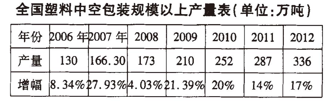 塑料中空容器行業的發展趨勢分析