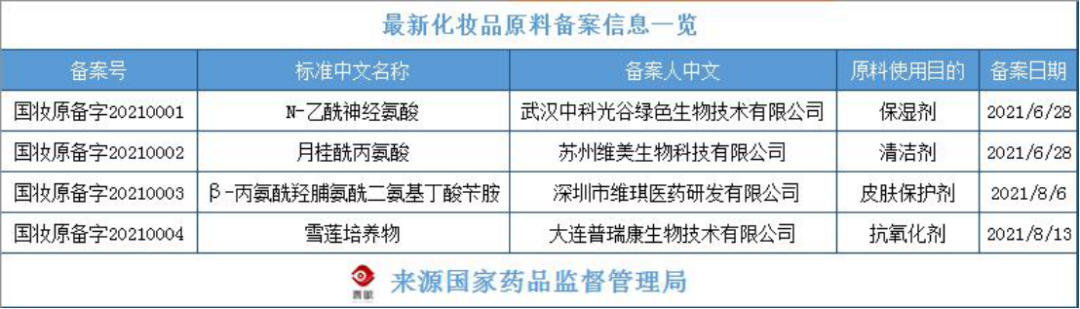 化妝品原料創新，中國人行