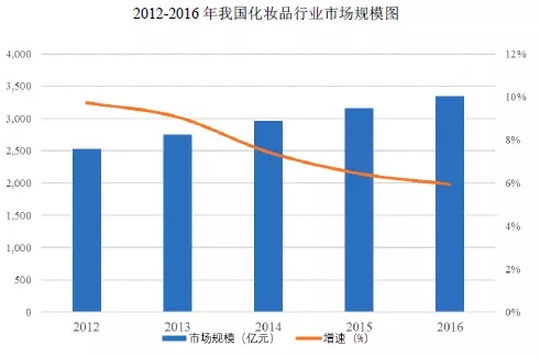 95后顏值經濟大爆炸:一文盤點化妝品產業如何年入4000億 95后顏值經濟大爆炸:一文盤點化妝品產業如何年入4000億