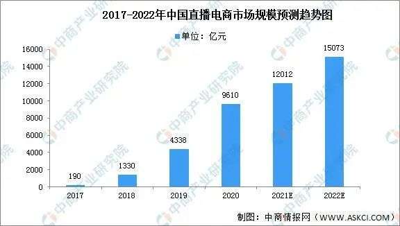 直播電商,“風往哪吹”? 直播電商,“風往哪吹”?