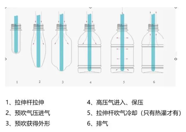 采購PET吹制類容器，這些基礎技術要點您可了解？